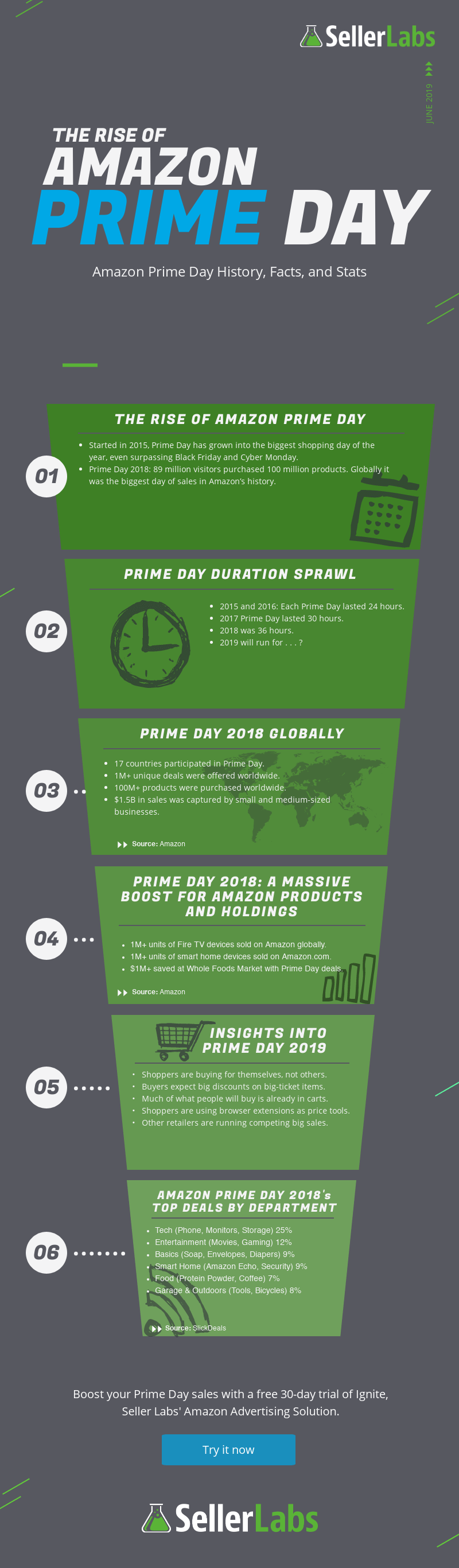 [Infographic] The Rise of Amazon Prime Day Seller Labs