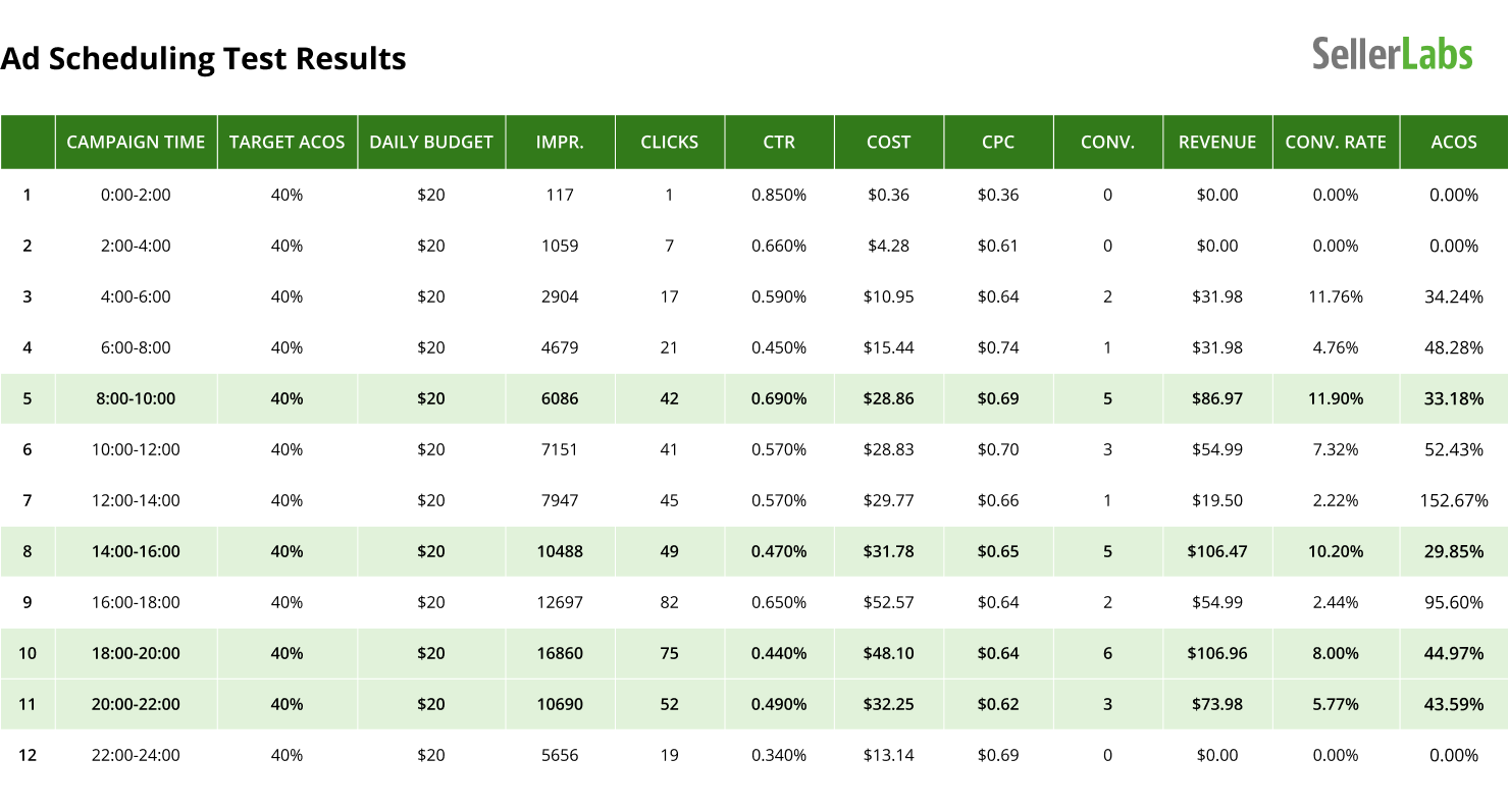 benefits of amazon PPC tool - ad scheduling