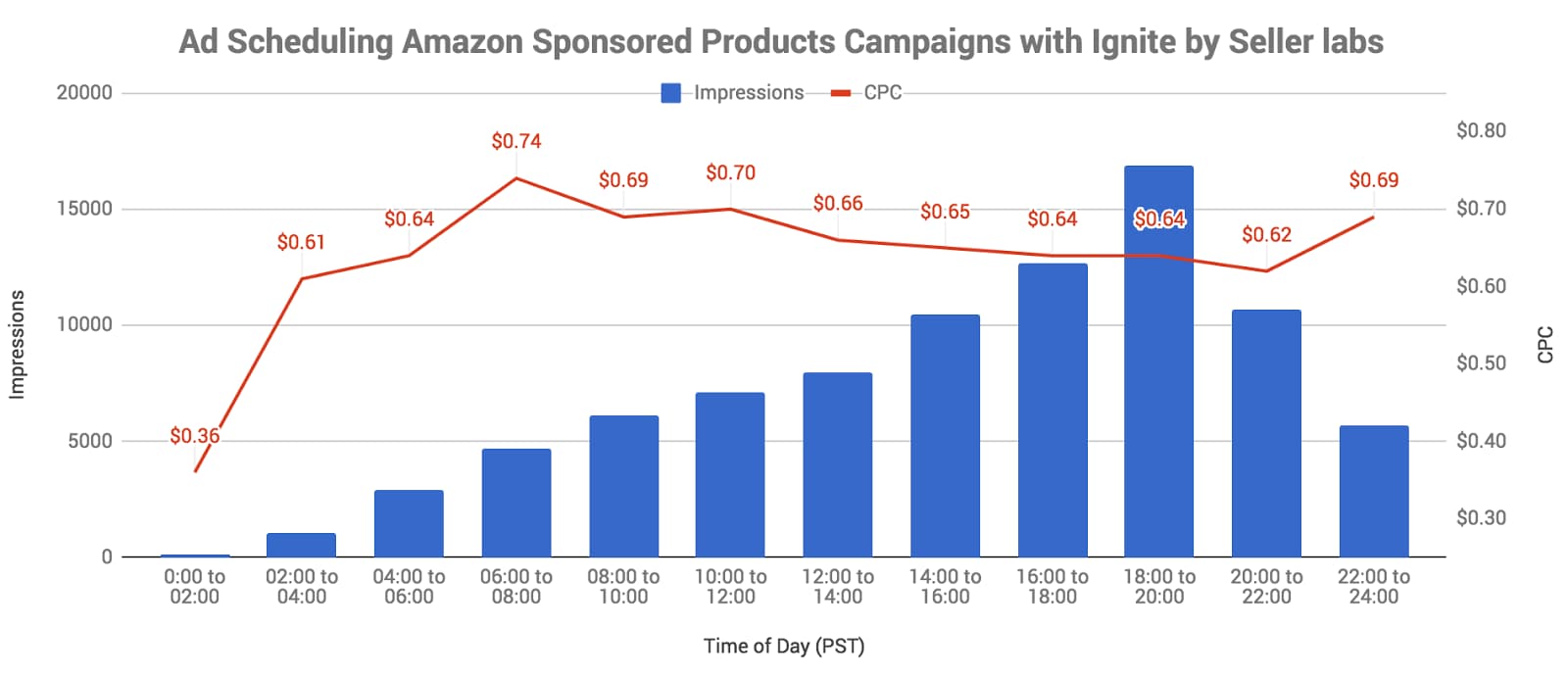 Ad Scheduling Amazon Sponsored Products Campaigns with Ignite by Seller Labs