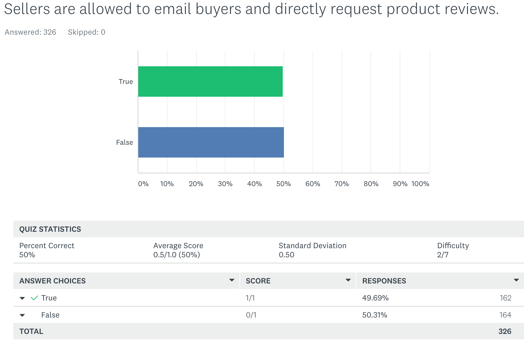 Sellers are allowed to email buyers and directly request product reviews