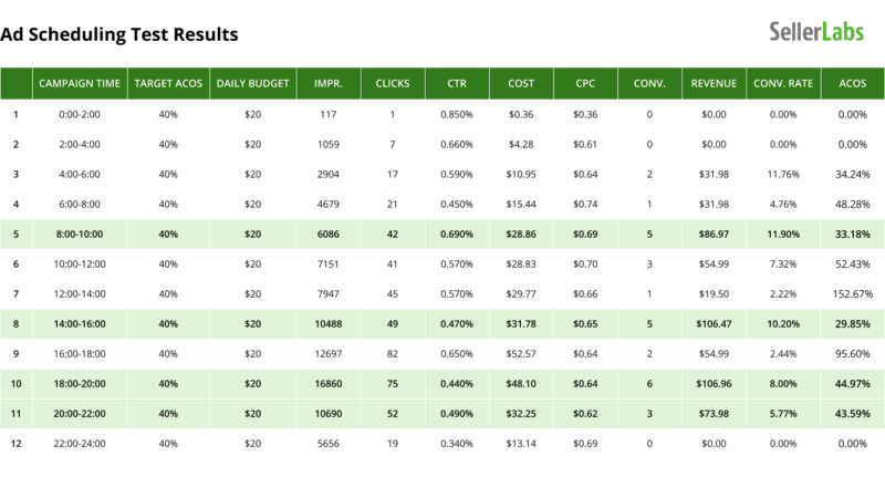 benefits of amazon PPC tool - ad scheduling
