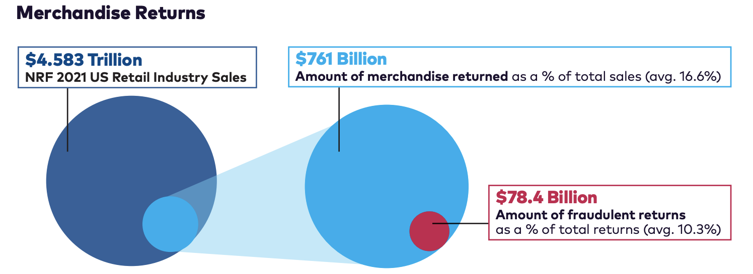 Amount of merchandise returned in 2021