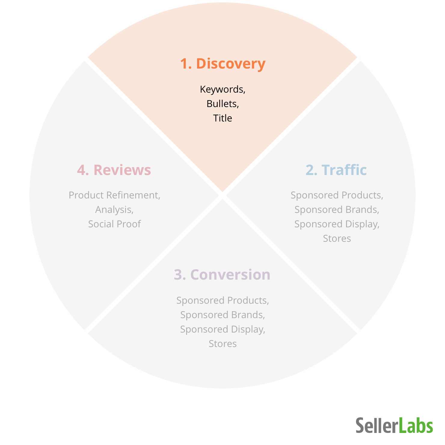 The Amazon FlyWheel: Discovery 