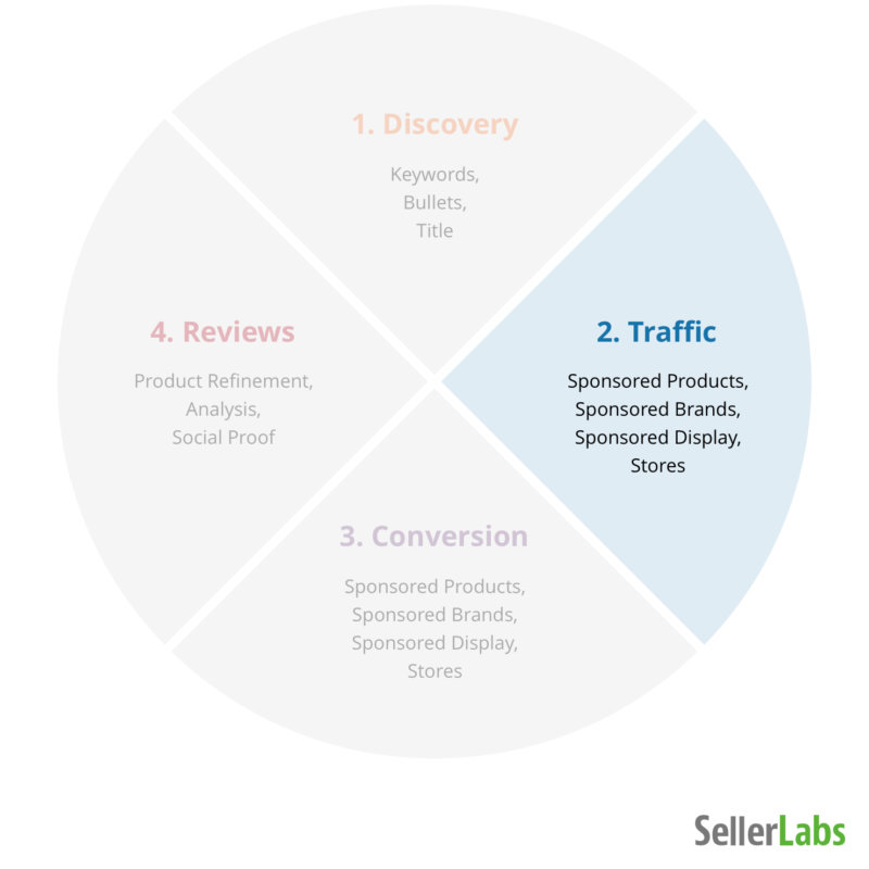 How to sell on Amazon: Traffic