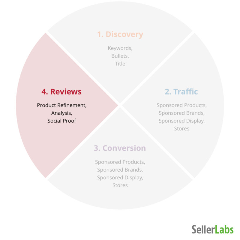How to Sell on Amazon: Reviews