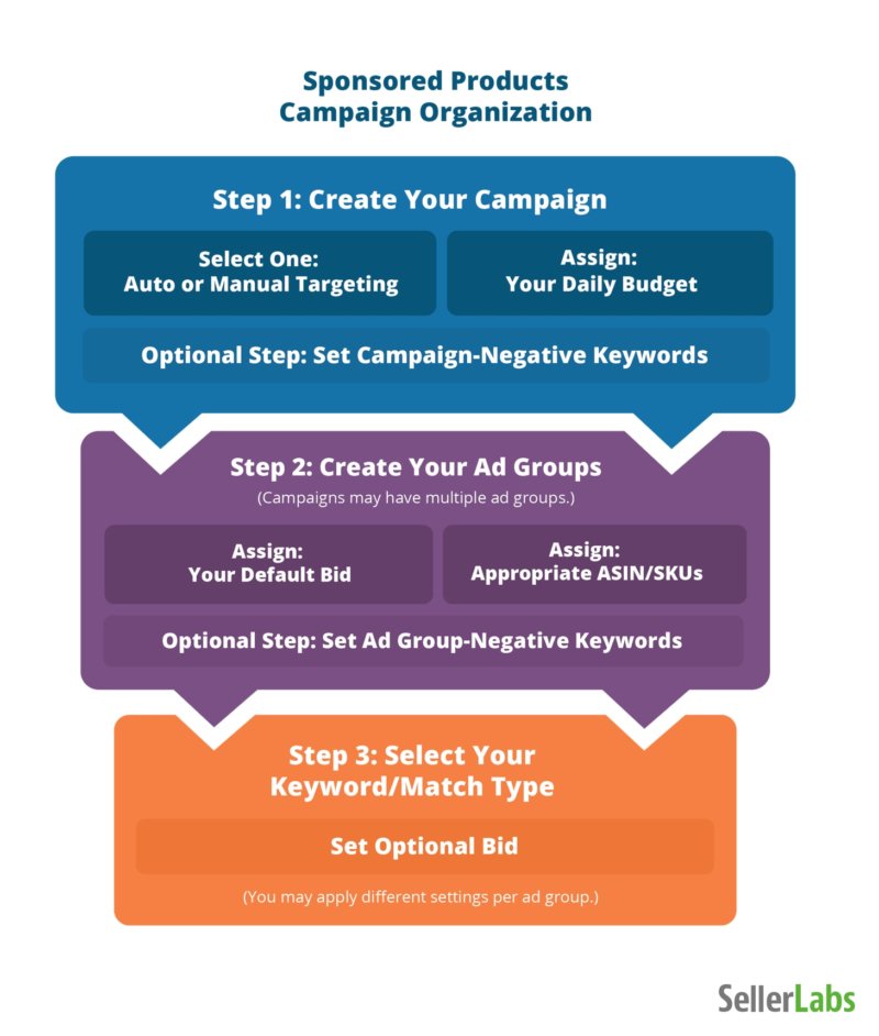 Amazon Ad Campaigns, Groups, and PPC Keywords 