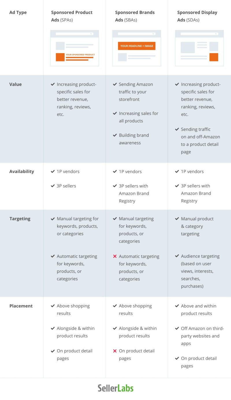 Amazon PPC: Your Guide to Sponsored Advertising in 2021