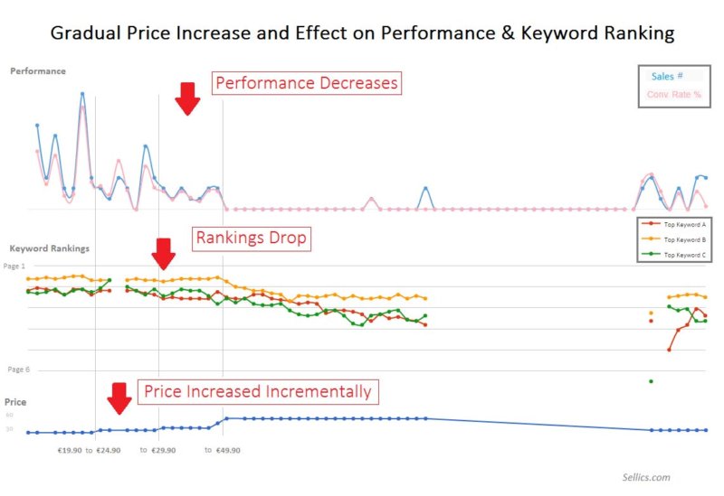 Increased prices cause rankings to suffer