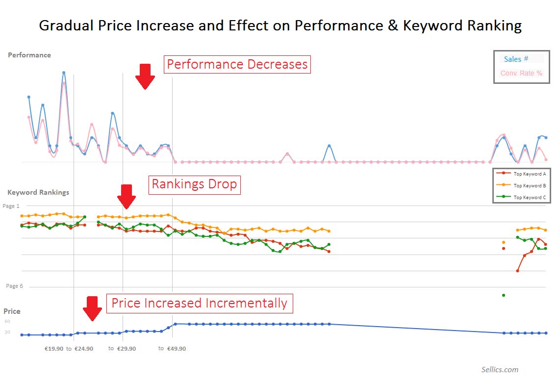 Increased prices cause rankings to suffer 