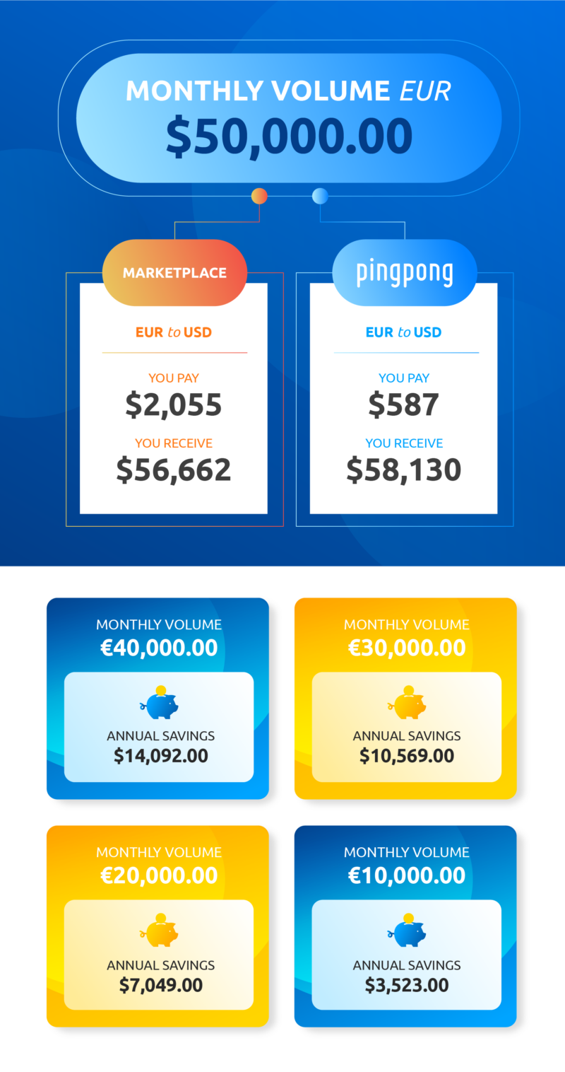 In international selling, the conversion rates add up