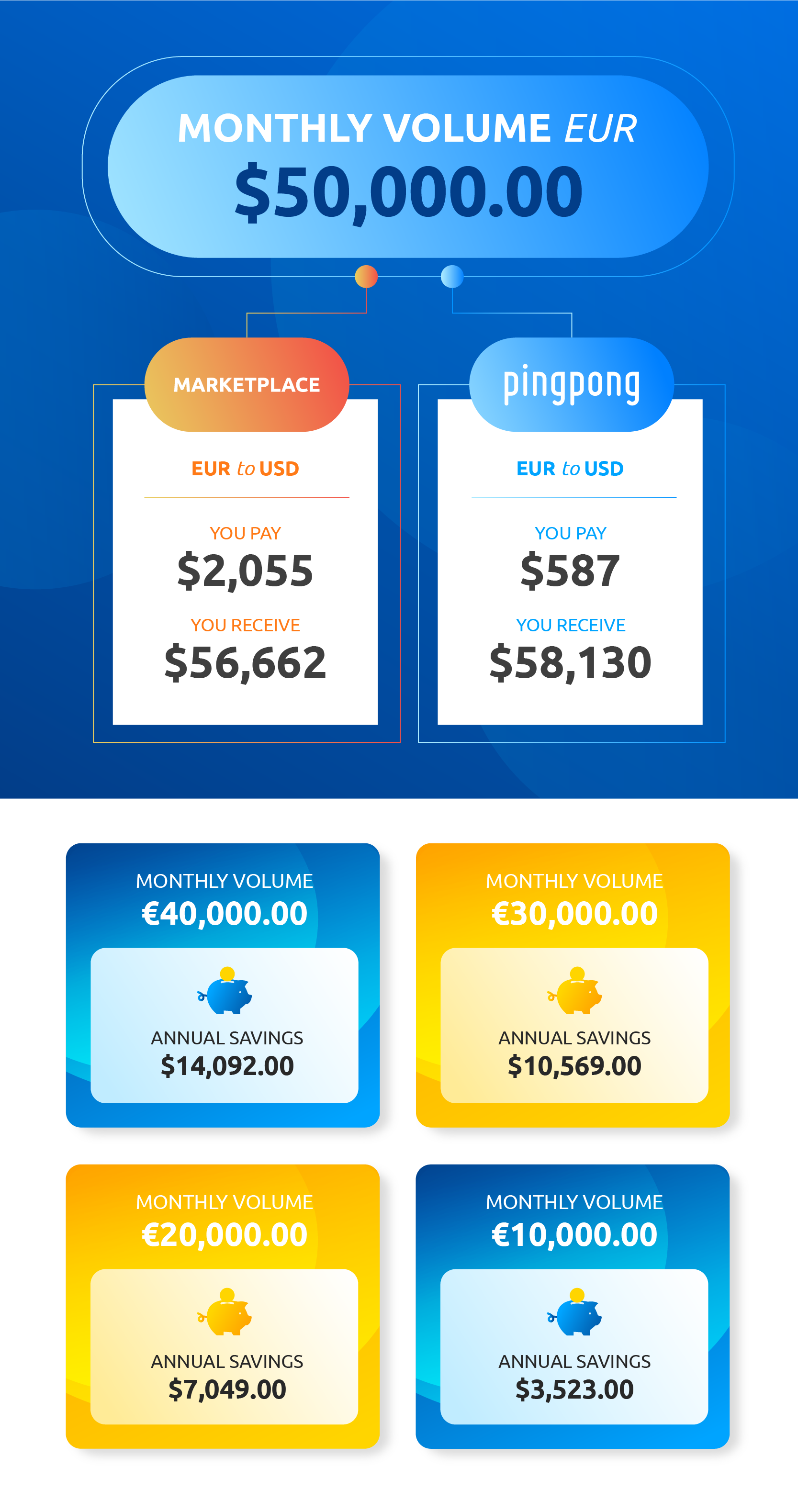 In international selling, the conversion rates add up