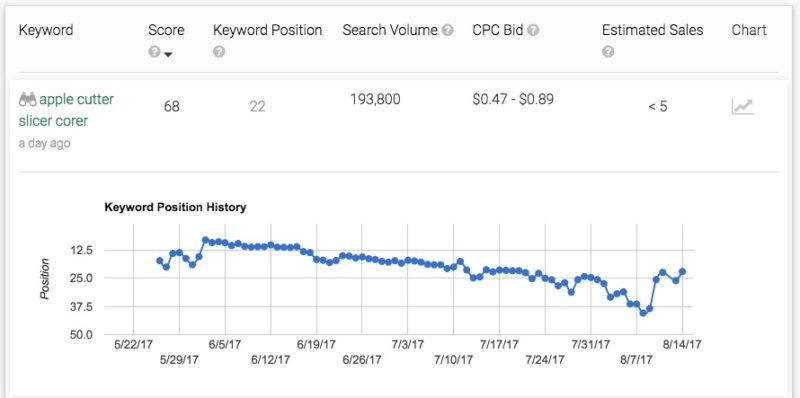 guide your amazon seo efforts with keyword data