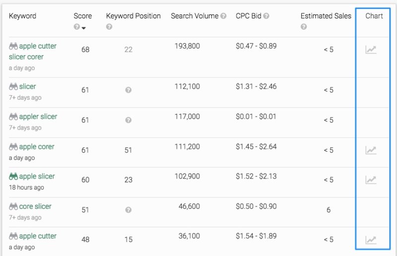 check amazon keywords to keep them fresh