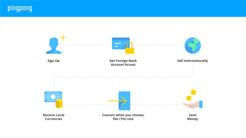 selling internationally online with pinpong is easy
