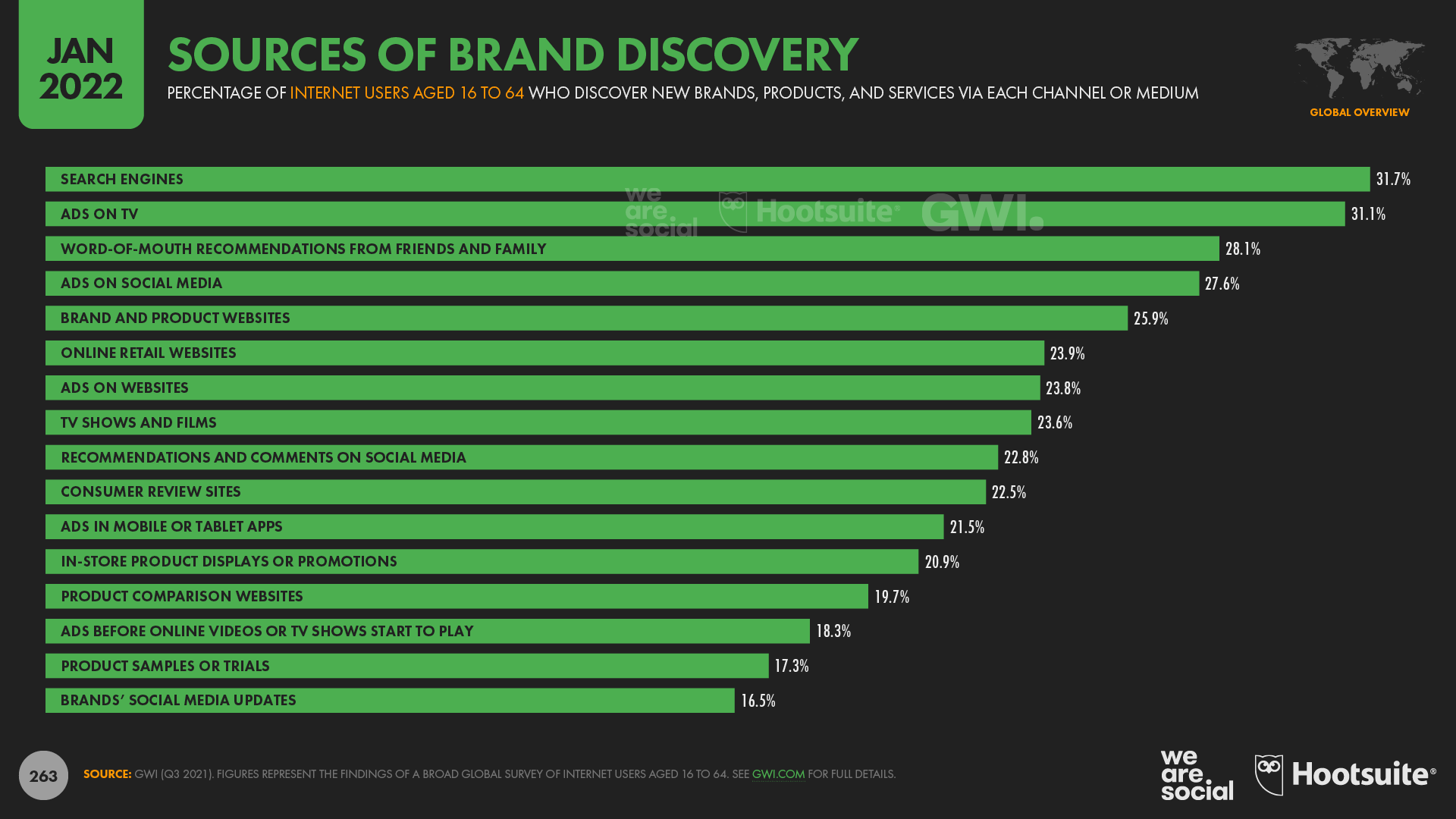 More and more people are using search engines like amazon and google