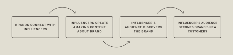 Why Working with an Online Influencer is Vital for Your Brand? (Paul Baron knows why!) Why Working with an Online Influencer is Vital for Your Brand? (Paul Baron knows why!)