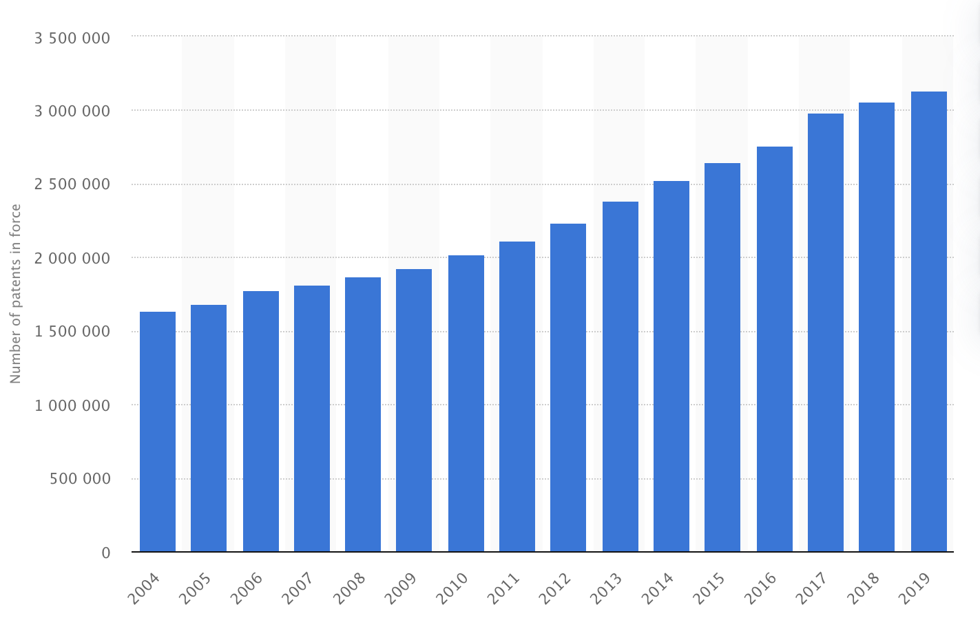 Registered patents in the United States