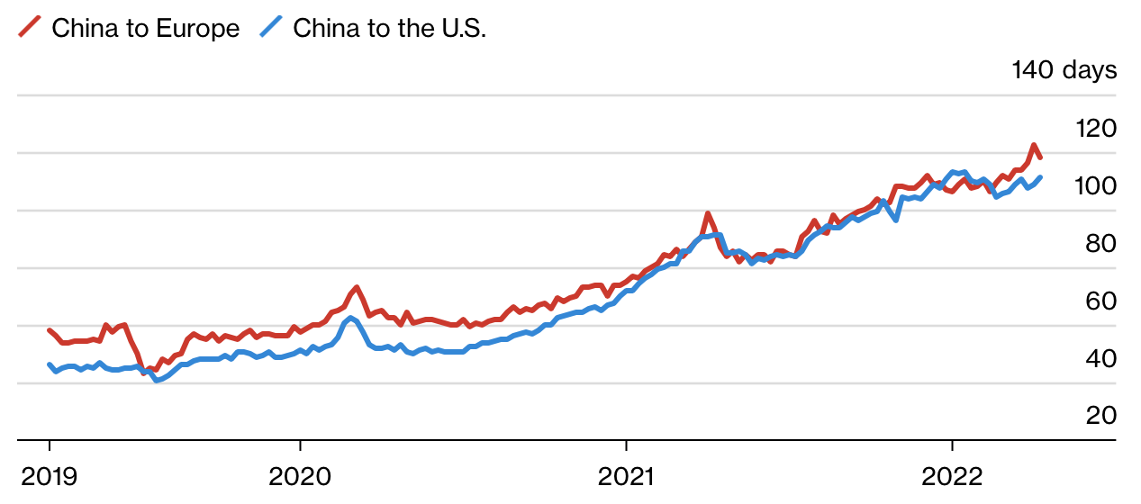 China to the U.S. Delivery Chart