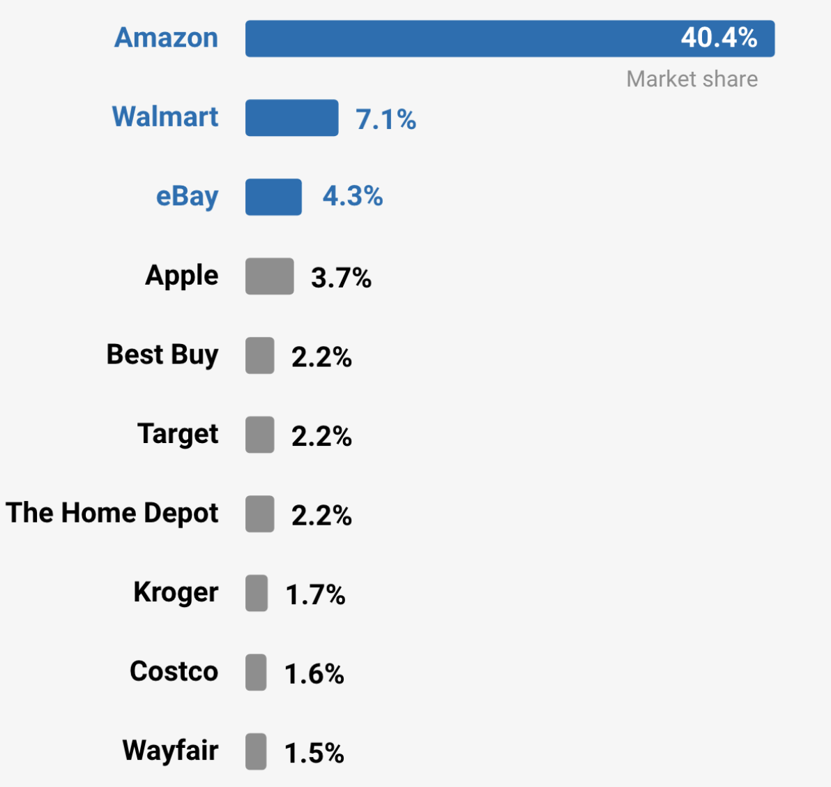 Amazon holds over 40% of market share 