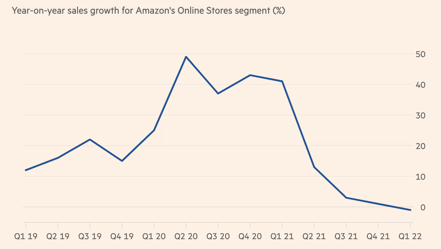 Amazon sales growth YoY