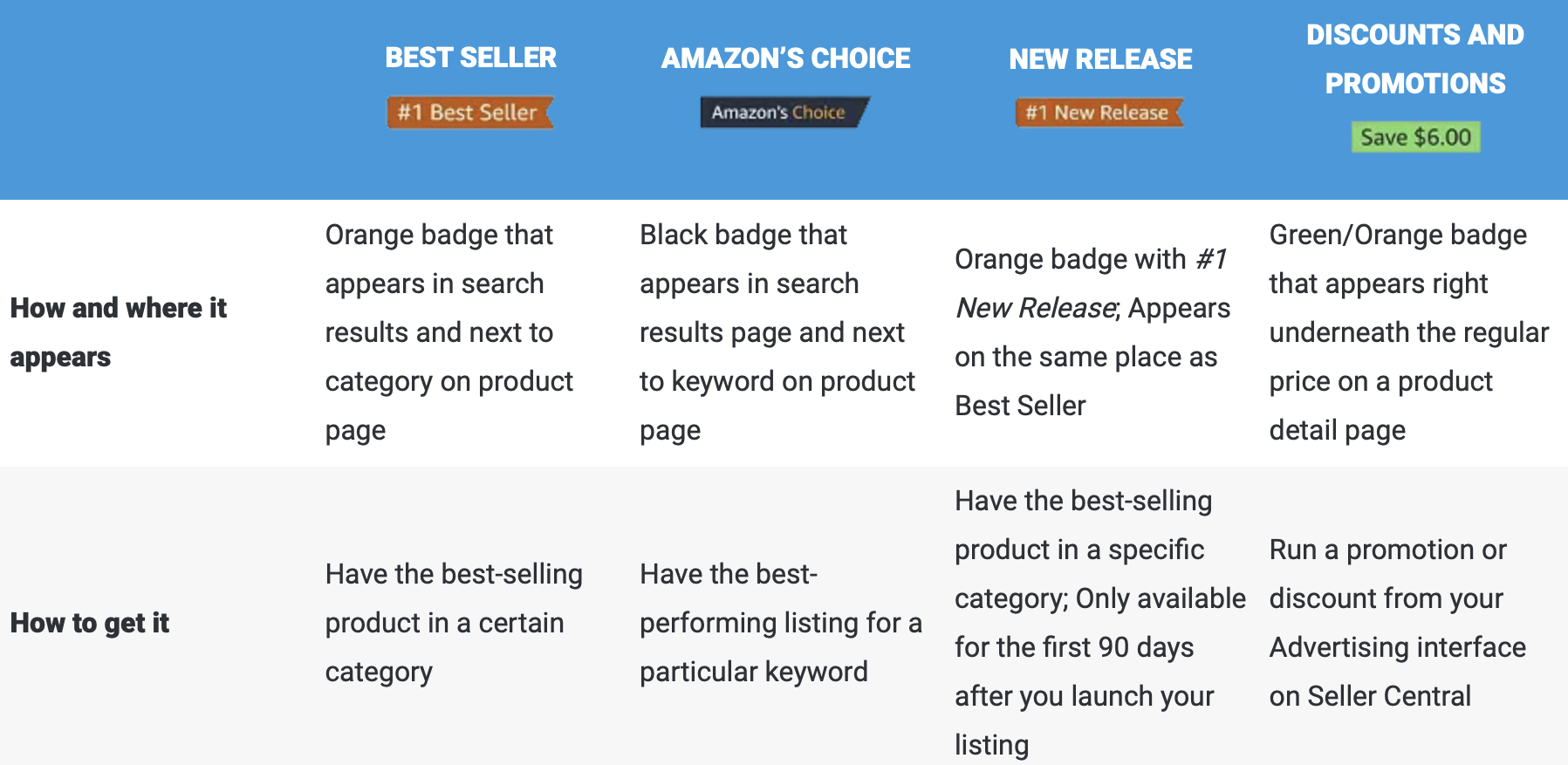 Amazon Badges: Overview