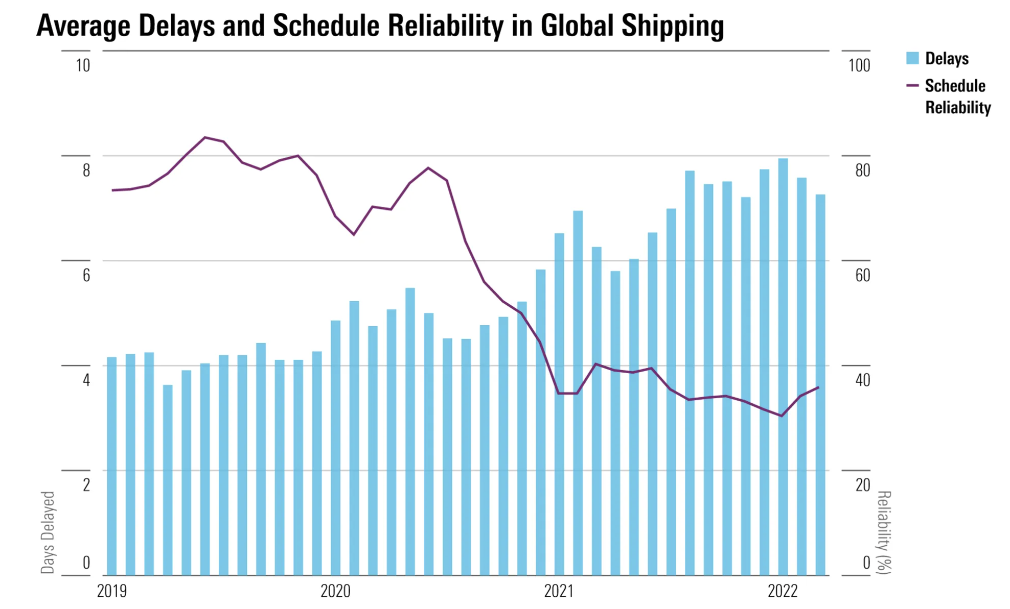 Average Delays and Schedule Reliability in Global Shipping