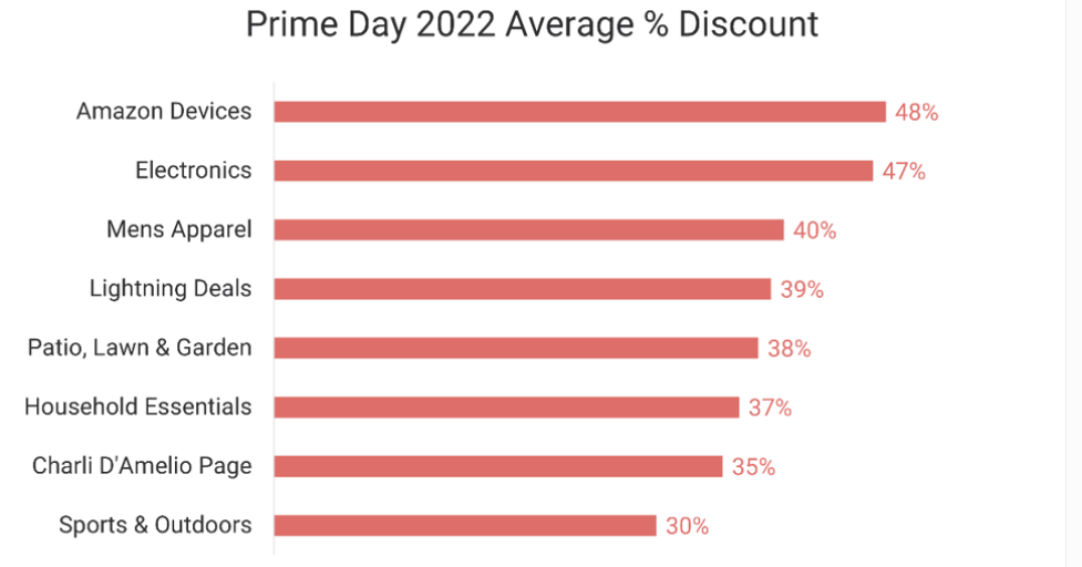 Prime Day Average Discount