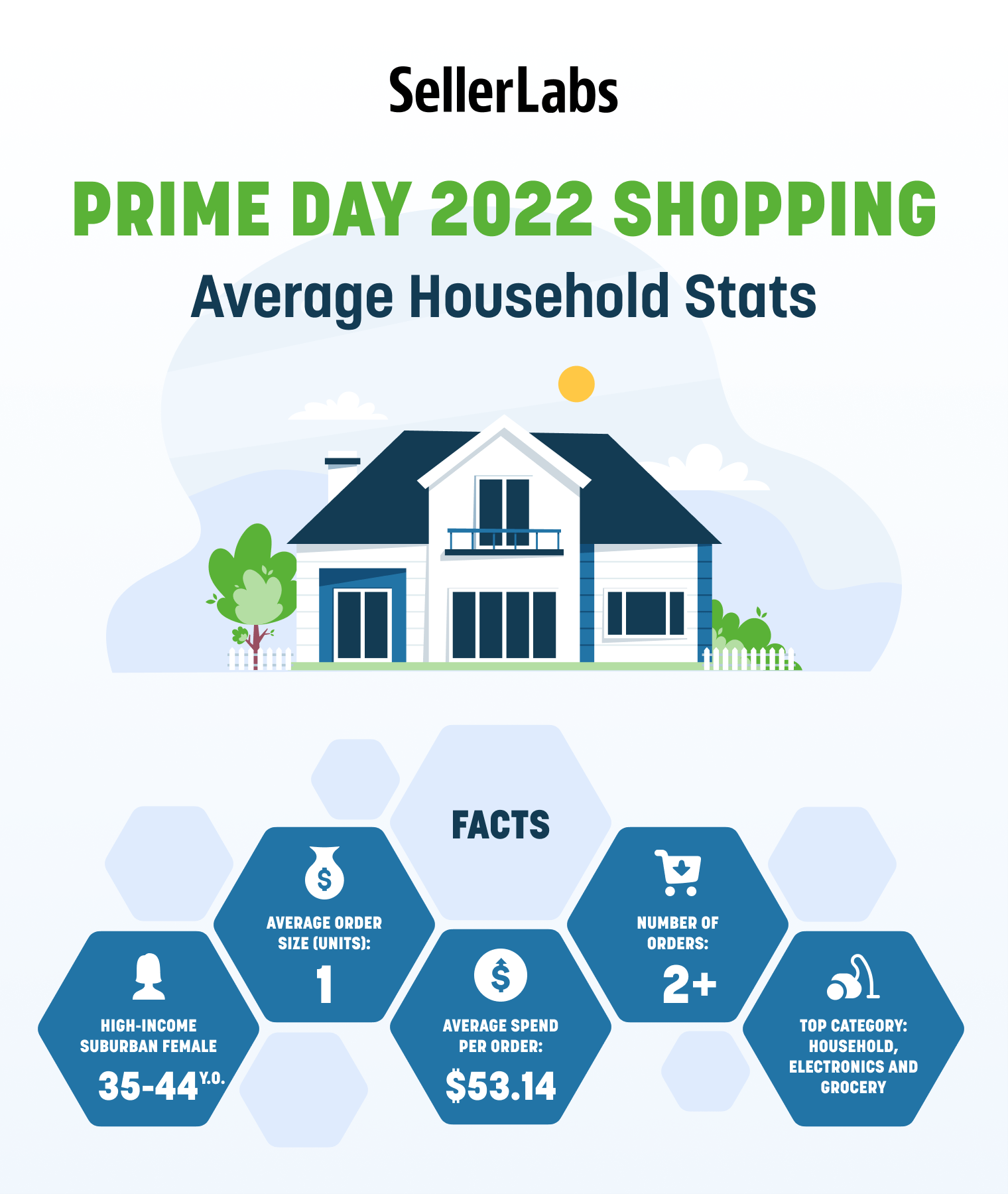 Average shopping household on Prime day 2022