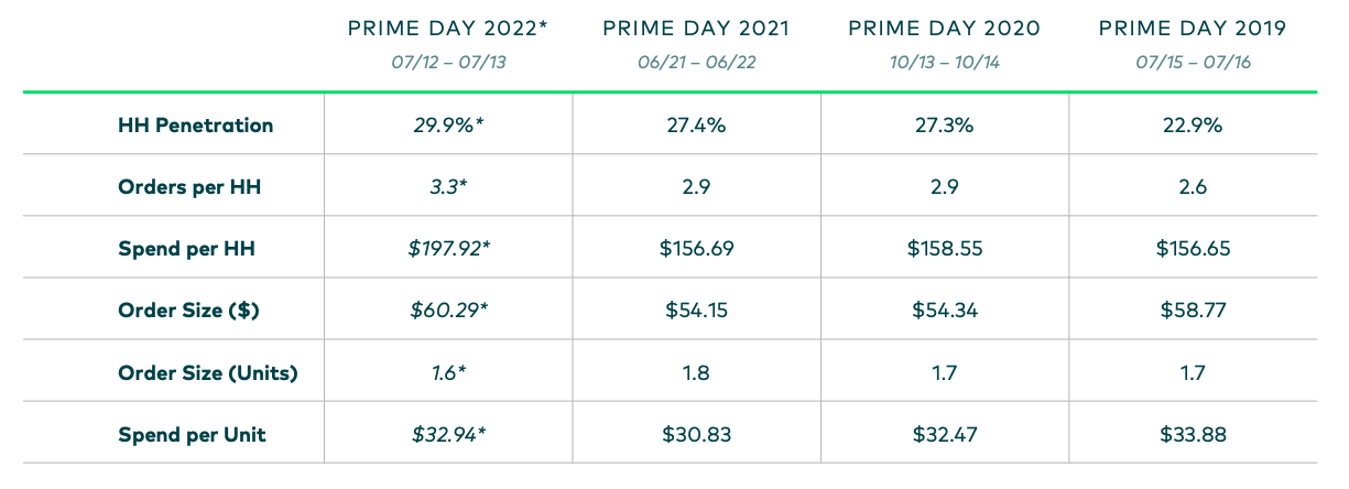 Prime Day 2022 household participation statistics