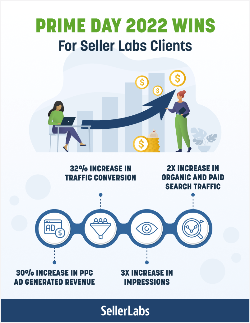 Prime Day 2022 Wins for Seller Labs Clients