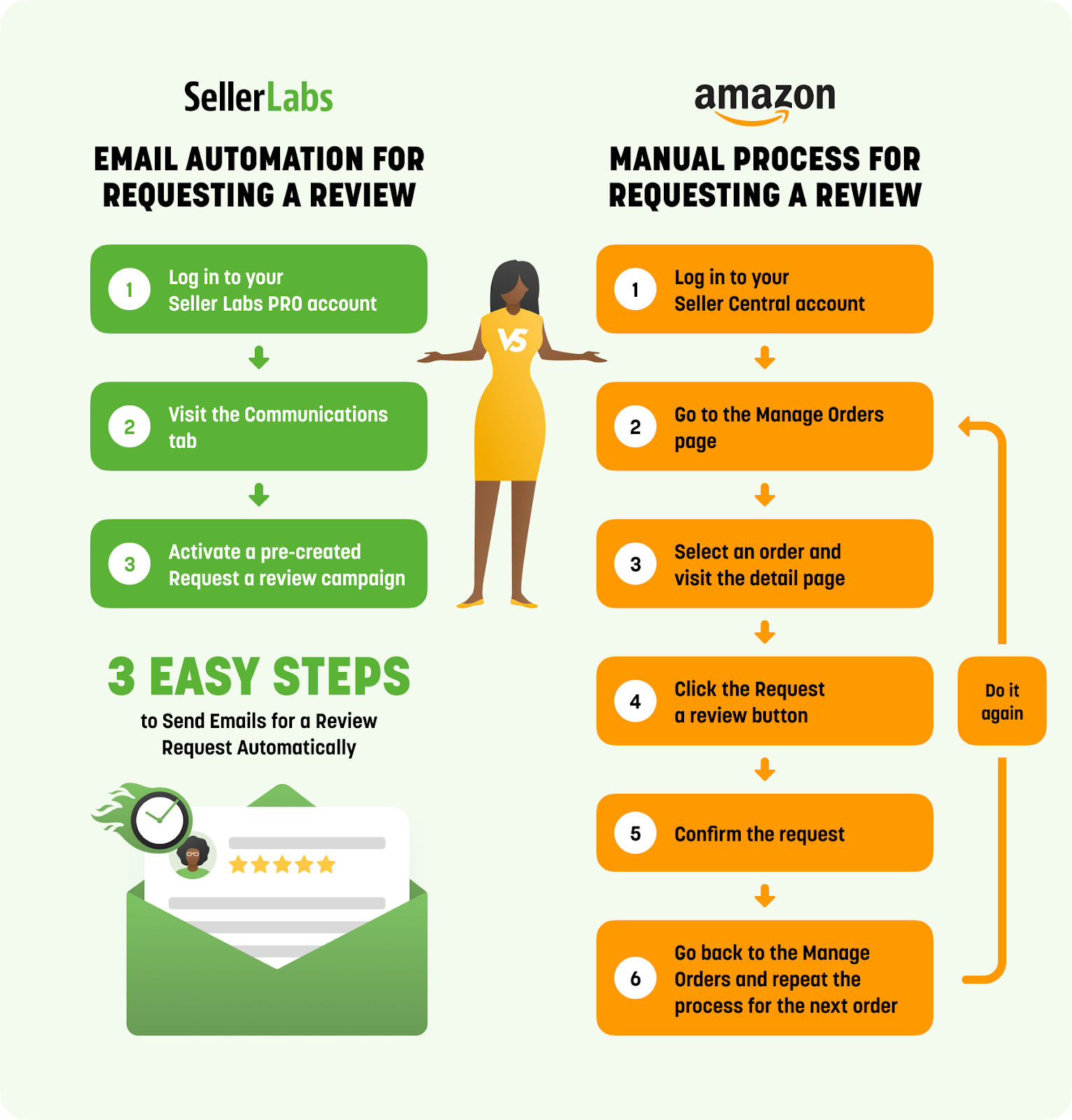 The comparison of two processes of sending emails on Amazon via Seller Central vs. Seller Labs PRO