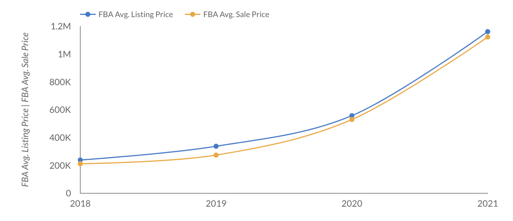 FBA Avarage Sale Price