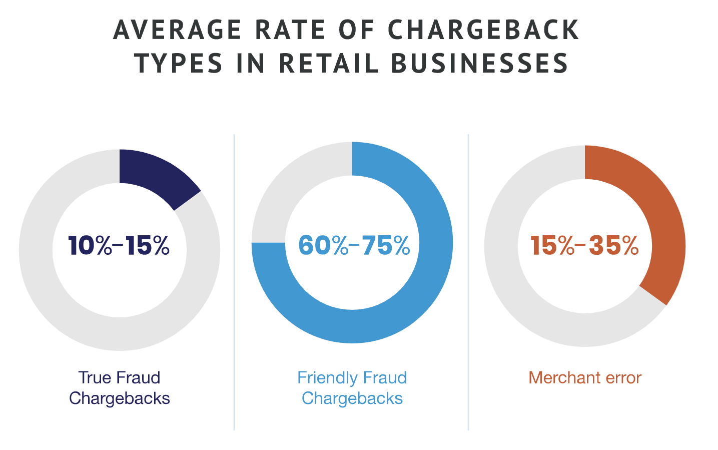 Average Rate of Chargeback Types