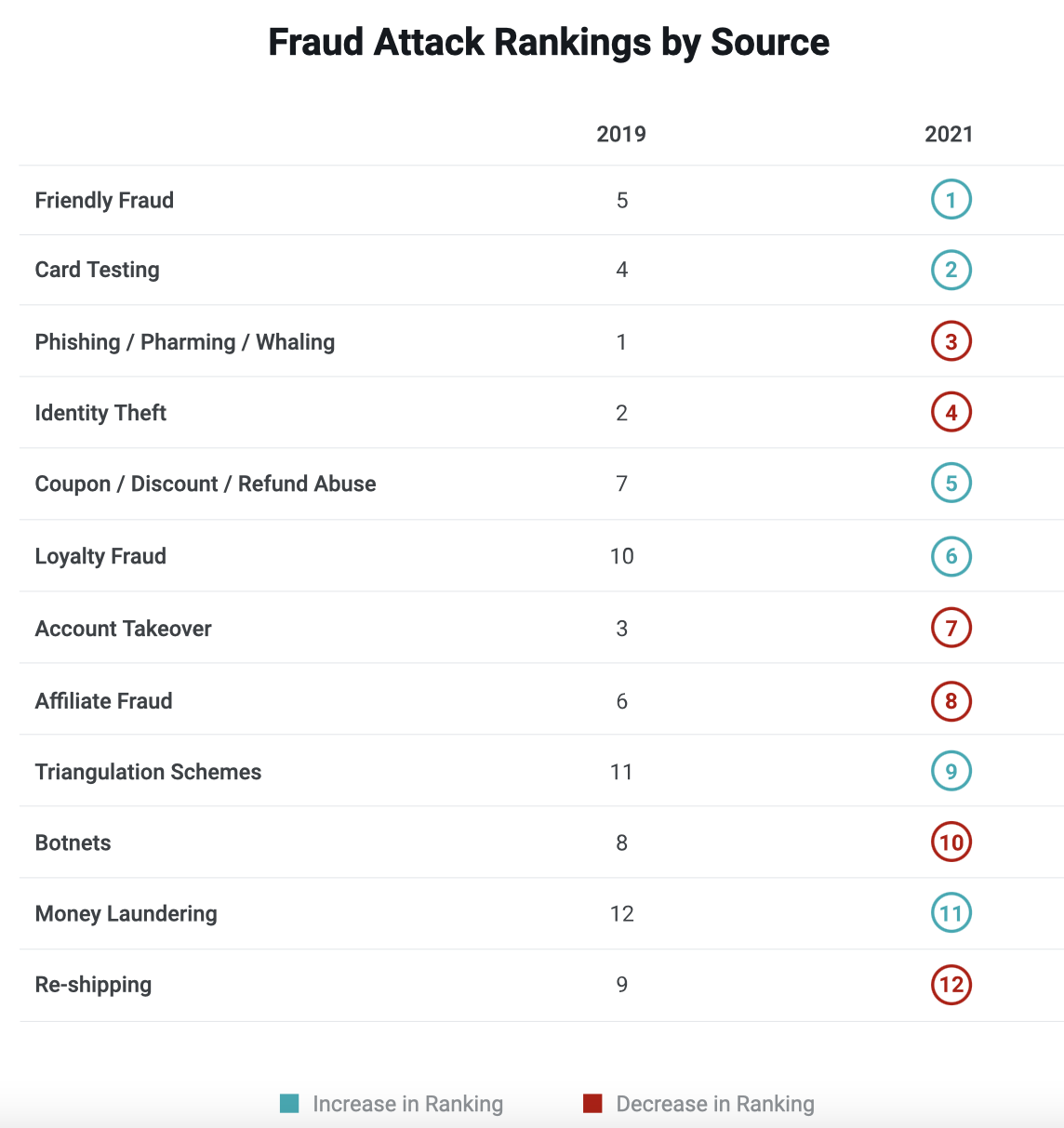 Fraud Attack Rankings by Source