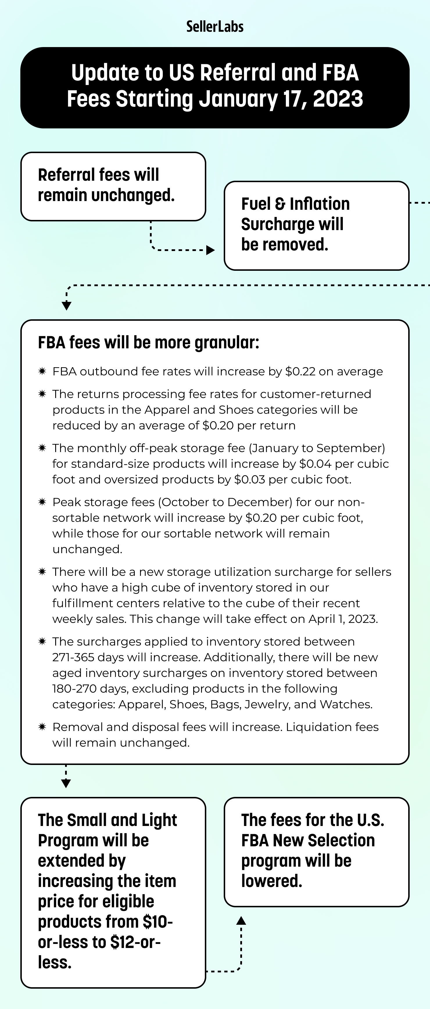 Amazon Fee Changes January 2023