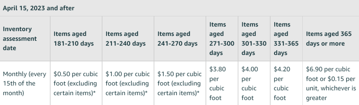 FBA Aged Inventory Surcharge Starting April 15, 2023