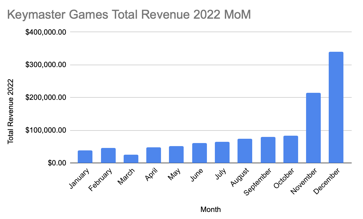 Keymaster Games Total Revenue 2022 MoM
