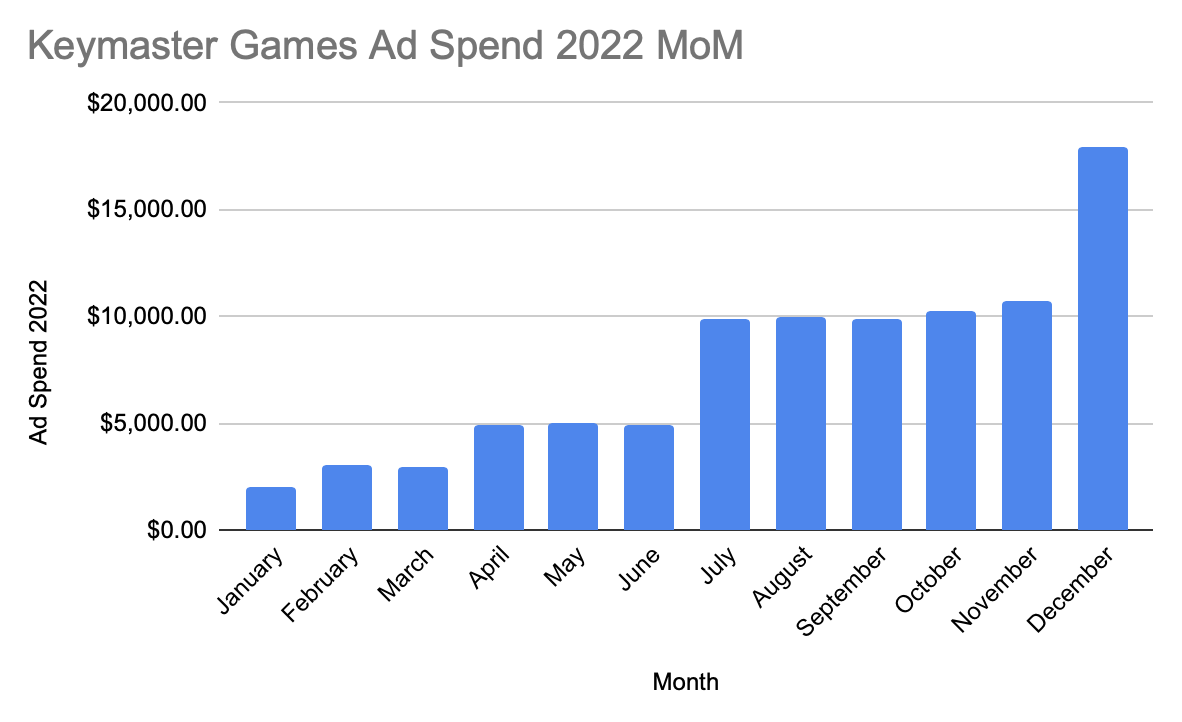 Keymaster Games Ad Spend 2022 MoM