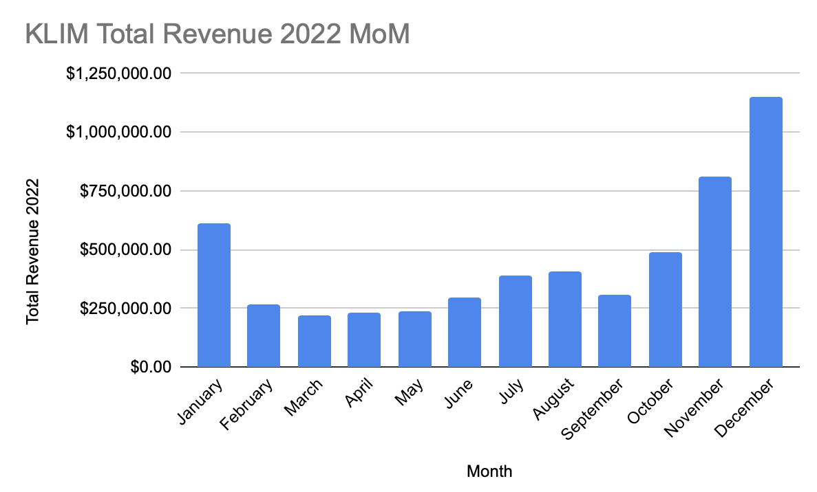 KLIM Total Revenue 2022