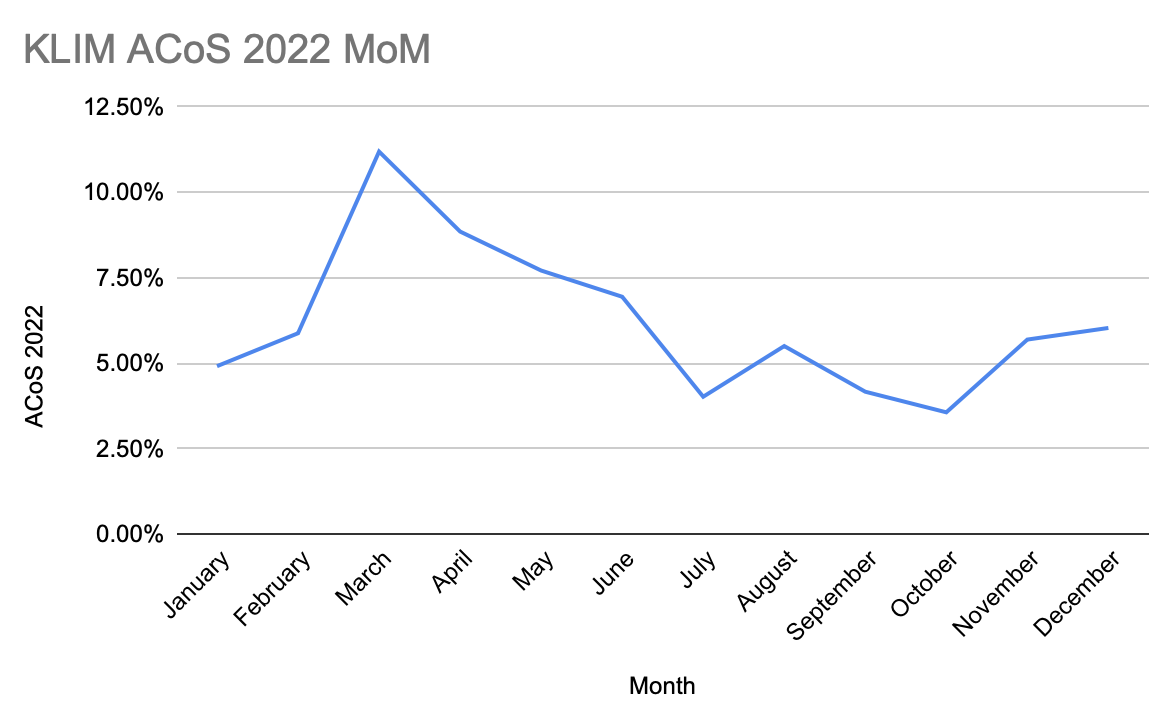 KLIM ACoS 2022