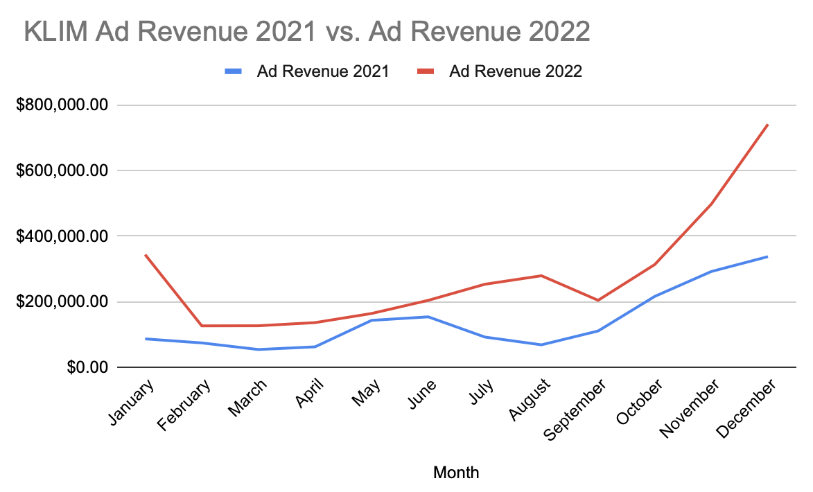 KLIM Ad Revenue 2021 vs. Ad Revenue 2022
