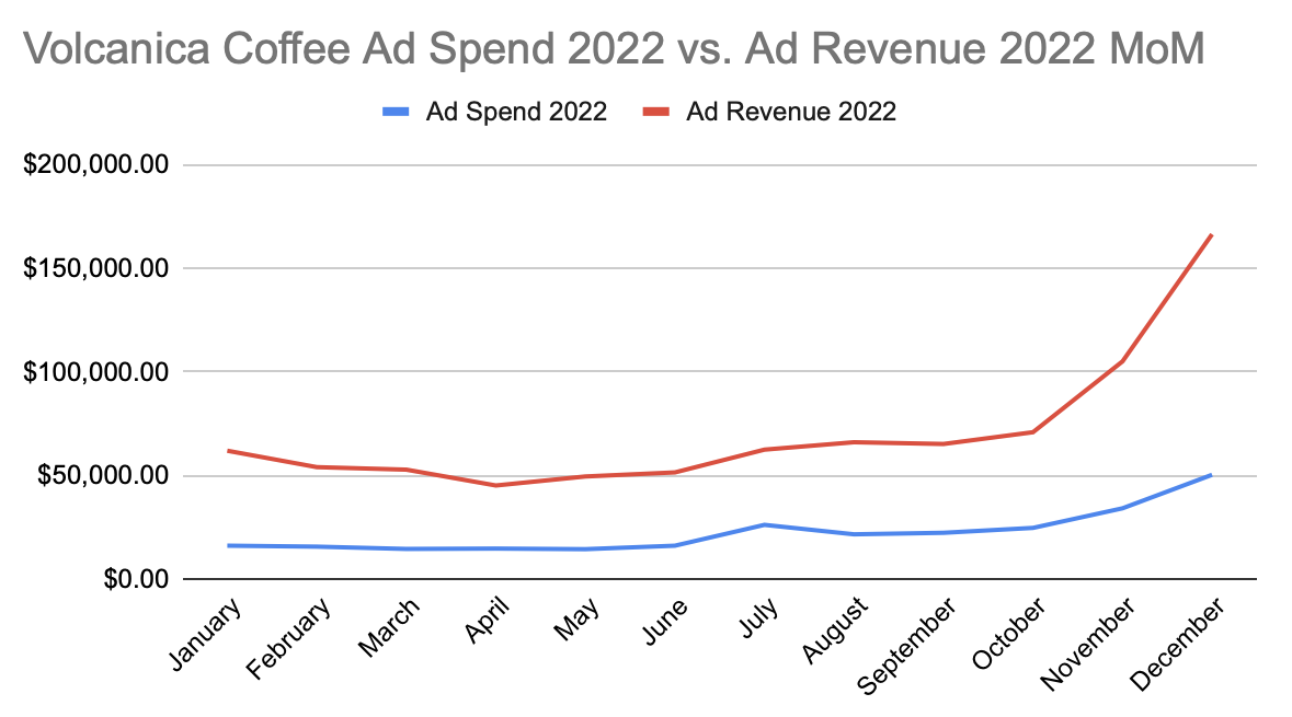 Volcanica Coffee Ad Revenue Growth in 2022 MoM (navigated by Seller Labs Services) 