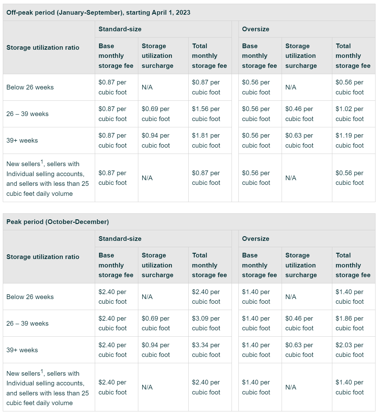 Amazon Storage Utilization Surcharge