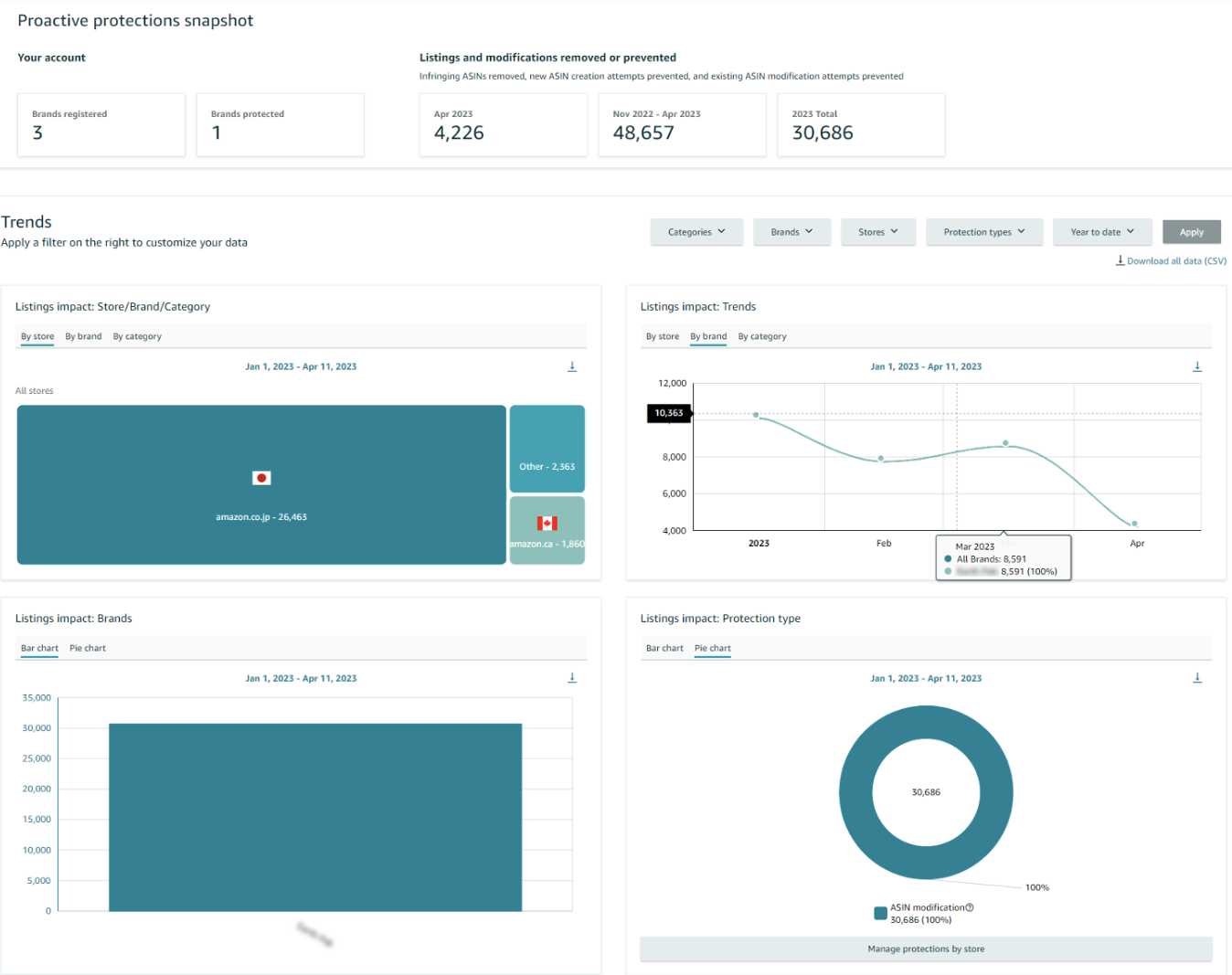The Brand Registry Impact Dashboard 