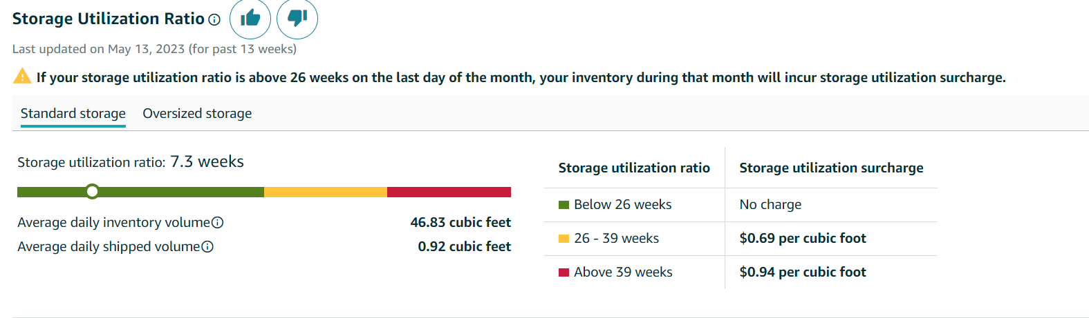 Storage Utilization Ratio