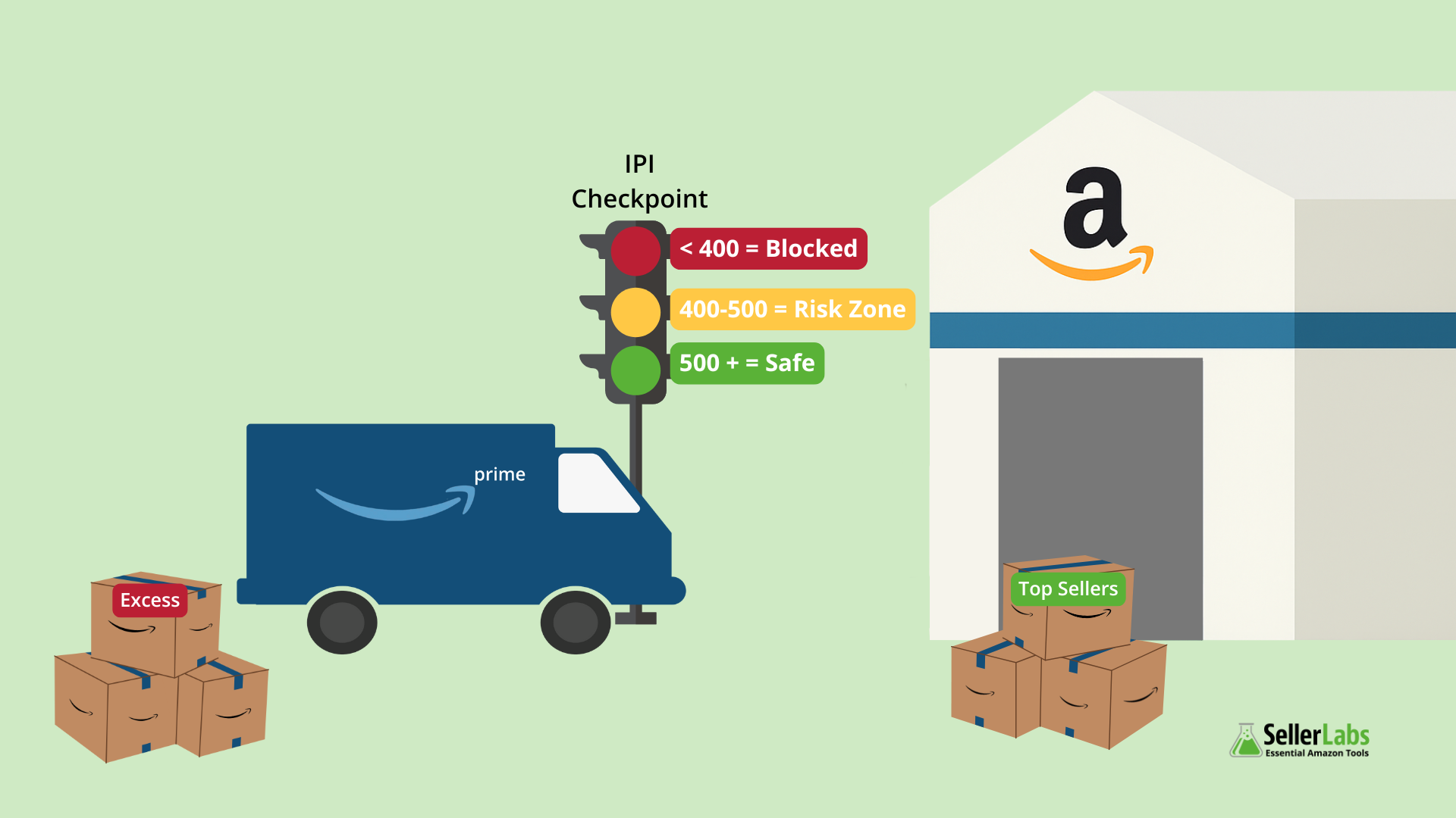 Amazon IPI Score Checkpoint showing traffic light and warehouse, visualizing blocked vs allowed FBA inventory shipments