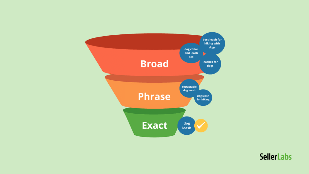 Funnel graphic illustrating Amazon PPC match types. Broad stage shows generic keywords like 'best leash for hiking with dogs,' 'dog collar and leash set,' and 'leashes for dogs.' Phrase stage narrows to 'retractable dog leash' and 'dog leash for hiking.' Exact stage ends with 'dog leash' and a yellow checkmark, representing a precise, high-converting keyword.