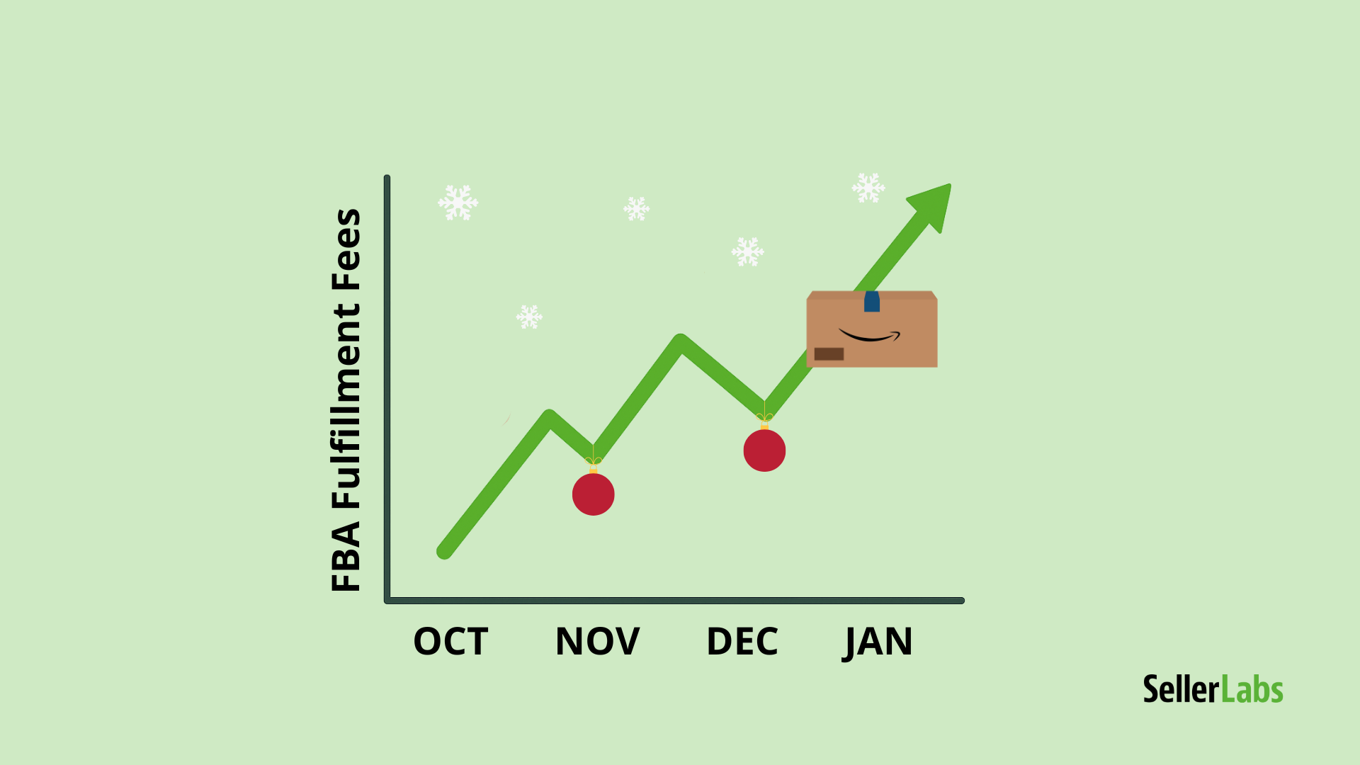 Graph showing Amazon FBA fulfillment fees rising from October to January with an Amazon box and holiday ornaments, illustrating 2025–2026 peak season costs.