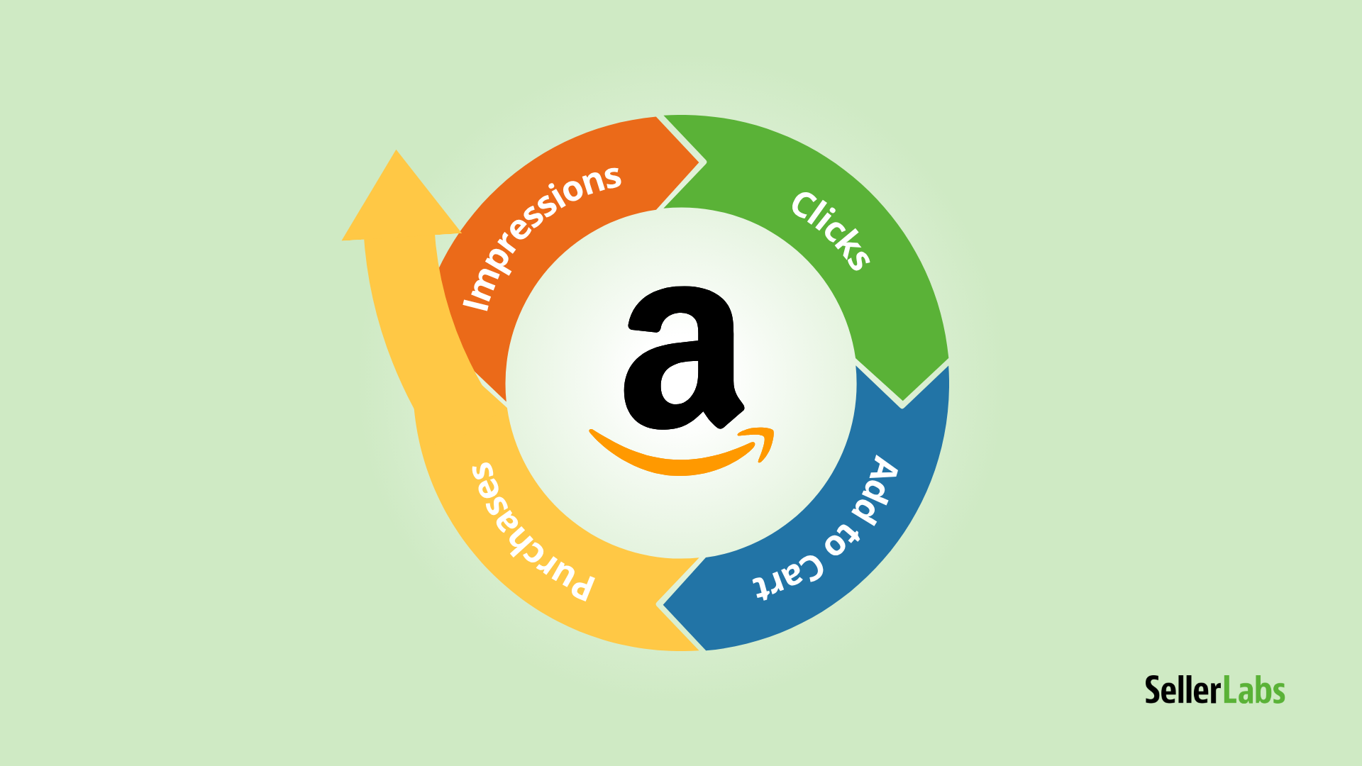 Circular ICAP loop diagram showing Amazon’s sales funnel stages — Impressions, Clicks, Add to Cart, and Purchases — moving clockwise with an upward arrow symbolizing growth.