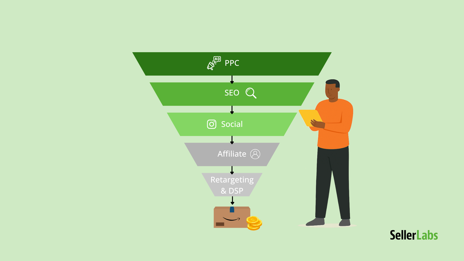Amazon competitor traffic funnel illustration showing PPC and SEO as fully visible sources, social and affiliate traffic partially visible, and DSP traffic dimmed, with an amazon seller analyzing results.